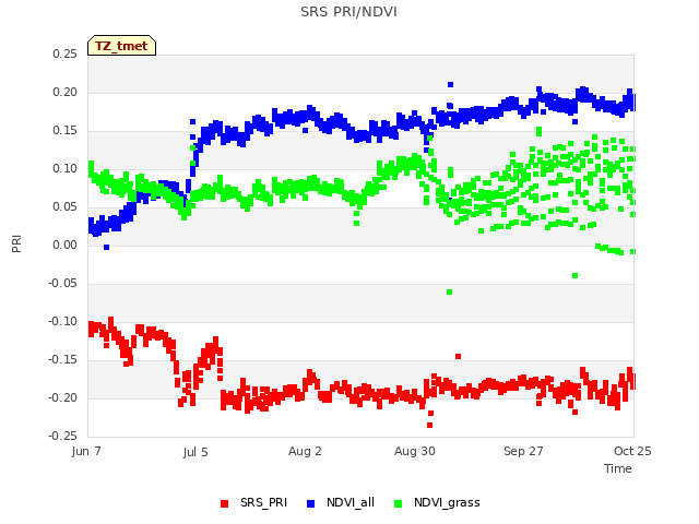 plot of SRS PRI/NDVI