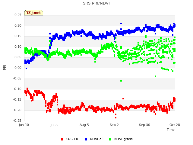 plot of SRS PRI/NDVI