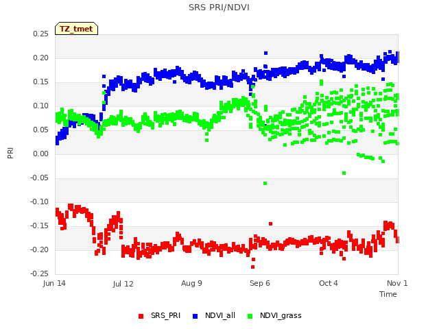 plot of SRS PRI/NDVI