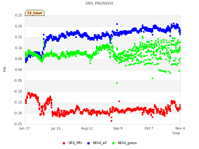 plot of SRS PRI/NDVI