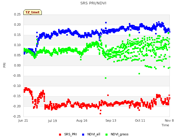 plot of SRS PRI/NDVI