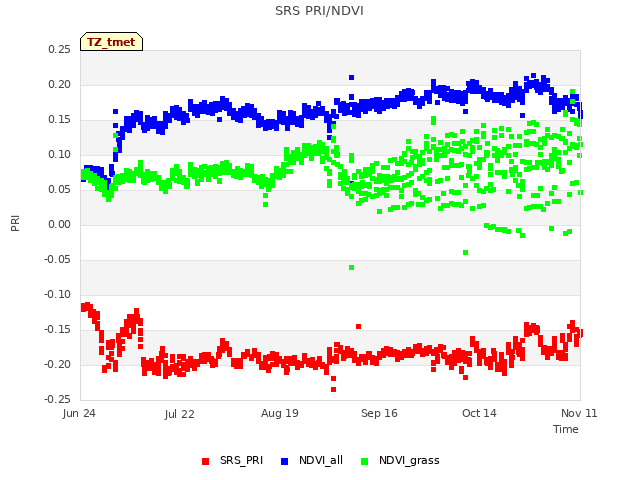 plot of SRS PRI/NDVI