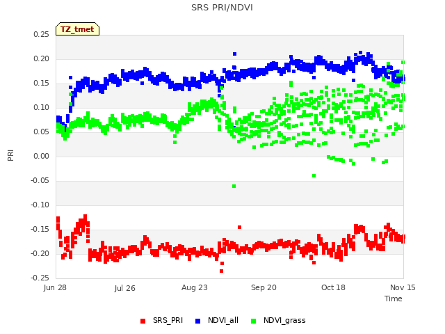 plot of SRS PRI/NDVI