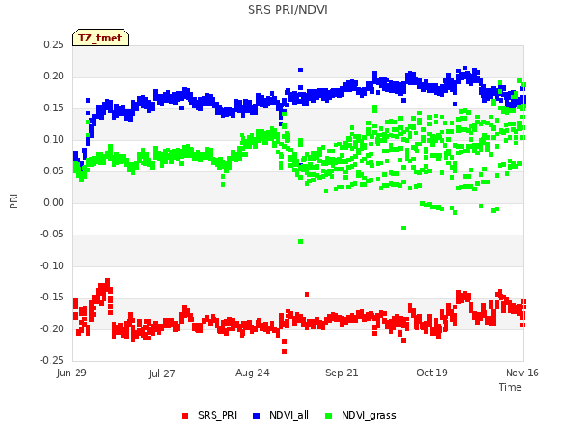 plot of SRS PRI/NDVI