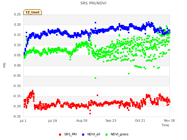 plot of SRS PRI/NDVI