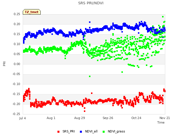 plot of SRS PRI/NDVI