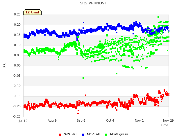 plot of SRS PRI/NDVI