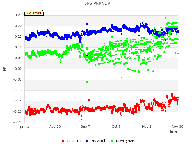 plot of SRS PRI/NDVI