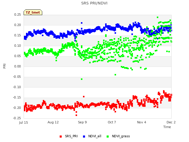 plot of SRS PRI/NDVI