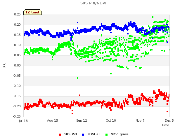 plot of SRS PRI/NDVI