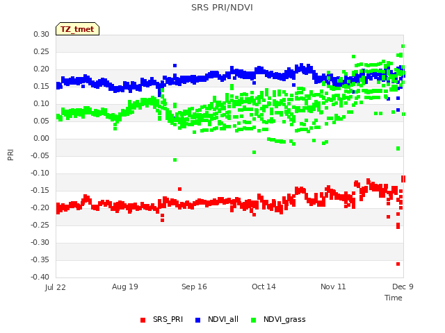 plot of SRS PRI/NDVI