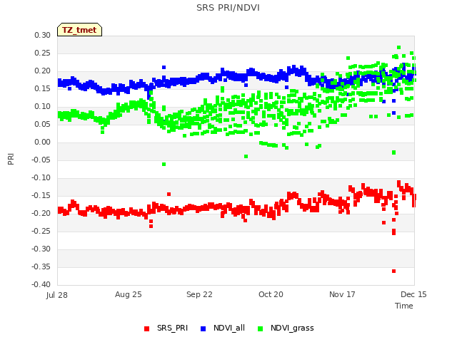 plot of SRS PRI/NDVI