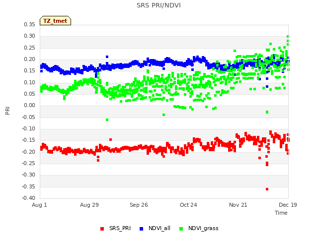 plot of SRS PRI/NDVI