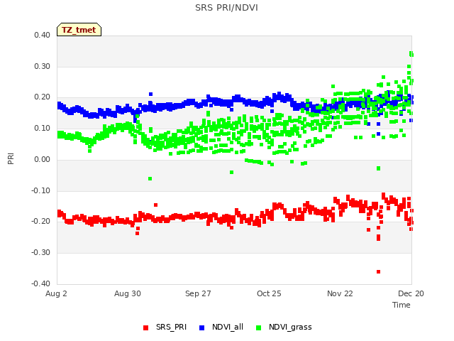 plot of SRS PRI/NDVI