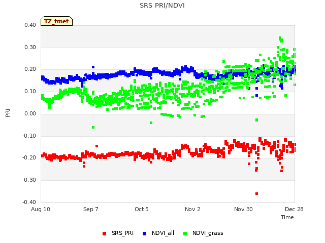 plot of SRS PRI/NDVI