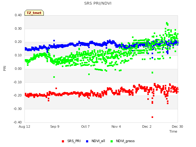 plot of SRS PRI/NDVI