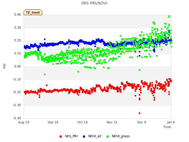 plot of SRS PRI/NDVI