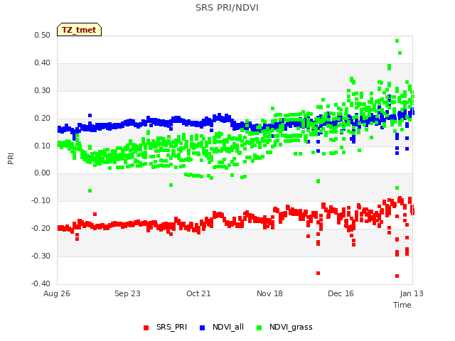 plot of SRS PRI/NDVI