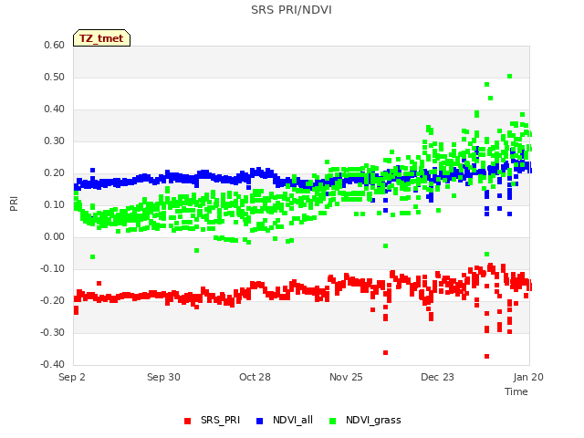 plot of SRS PRI/NDVI