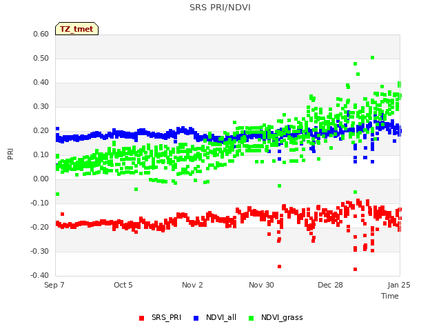 plot of SRS PRI/NDVI