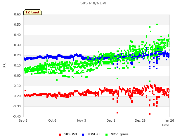 plot of SRS PRI/NDVI