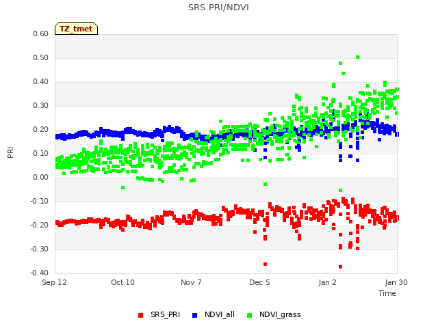 plot of SRS PRI/NDVI