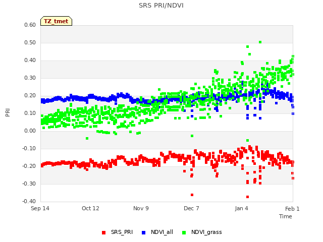 plot of SRS PRI/NDVI