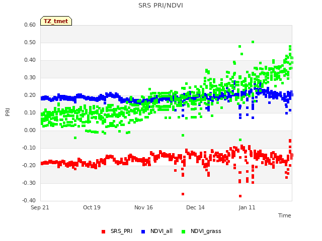 plot of SRS PRI/NDVI