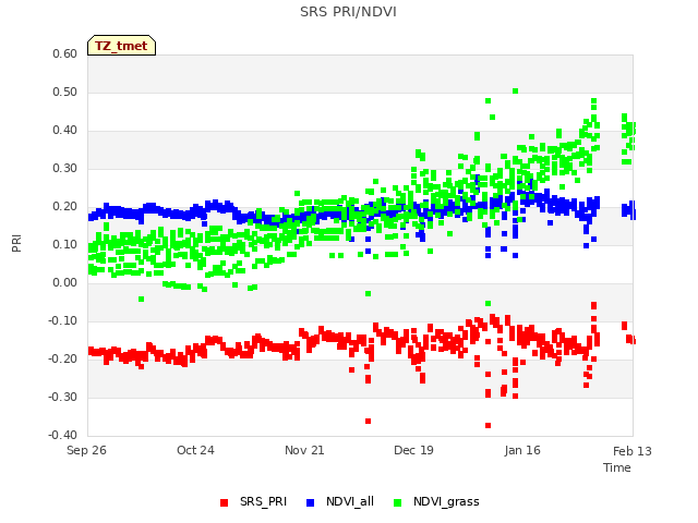 plot of SRS PRI/NDVI