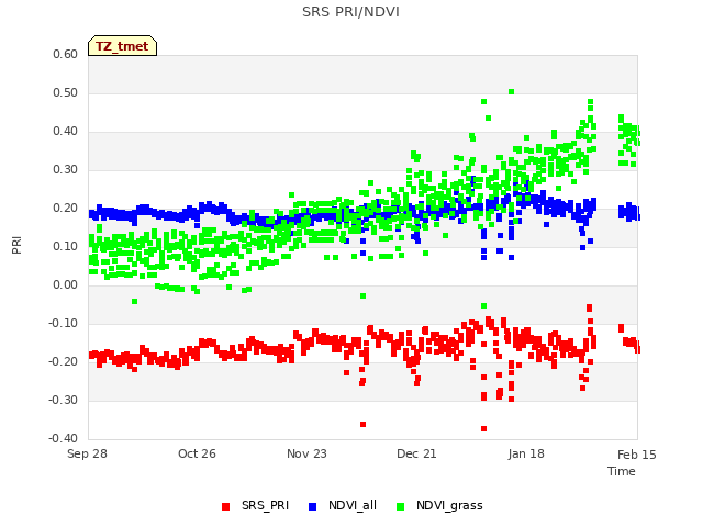 plot of SRS PRI/NDVI