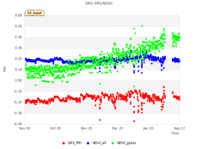 plot of SRS PRI/NDVI