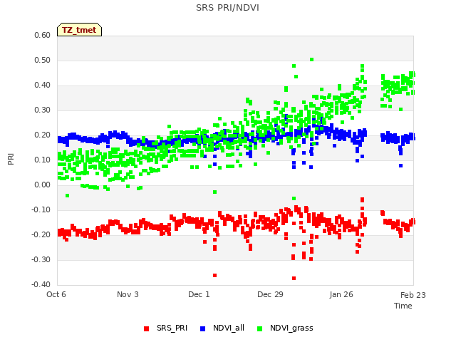 plot of SRS PRI/NDVI