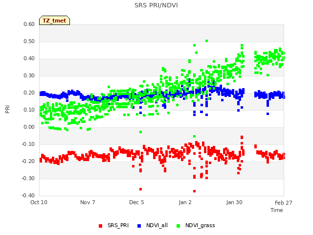 plot of SRS PRI/NDVI