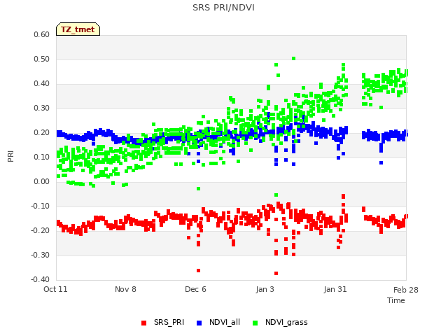 plot of SRS PRI/NDVI