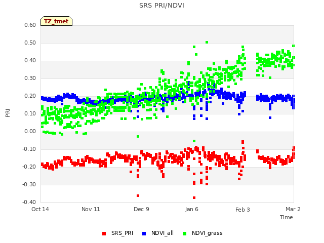 plot of SRS PRI/NDVI