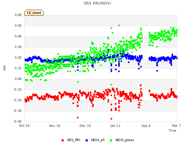 plot of SRS PRI/NDVI