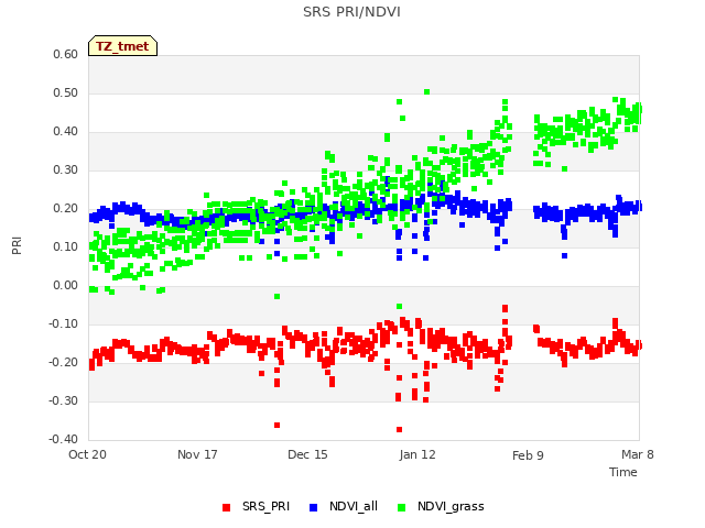 plot of SRS PRI/NDVI