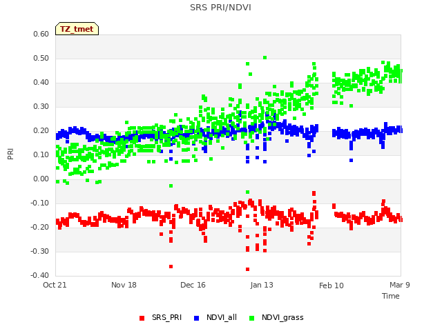 plot of SRS PRI/NDVI