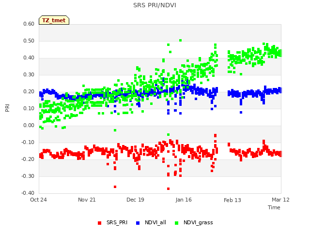 plot of SRS PRI/NDVI