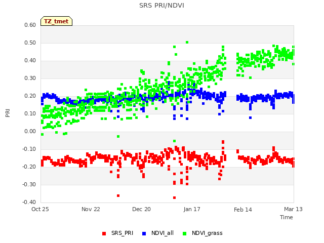 plot of SRS PRI/NDVI