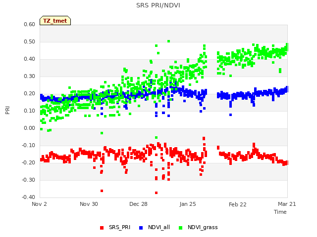 plot of SRS PRI/NDVI