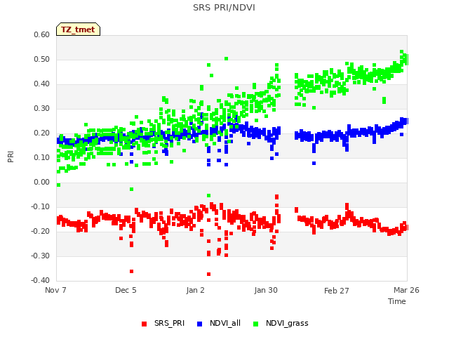 plot of SRS PRI/NDVI