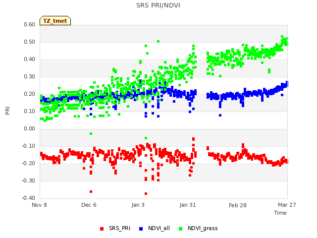 plot of SRS PRI/NDVI