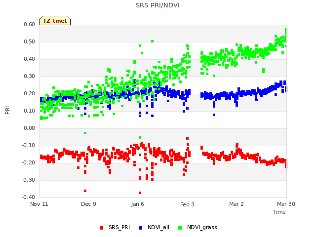 plot of SRS PRI/NDVI