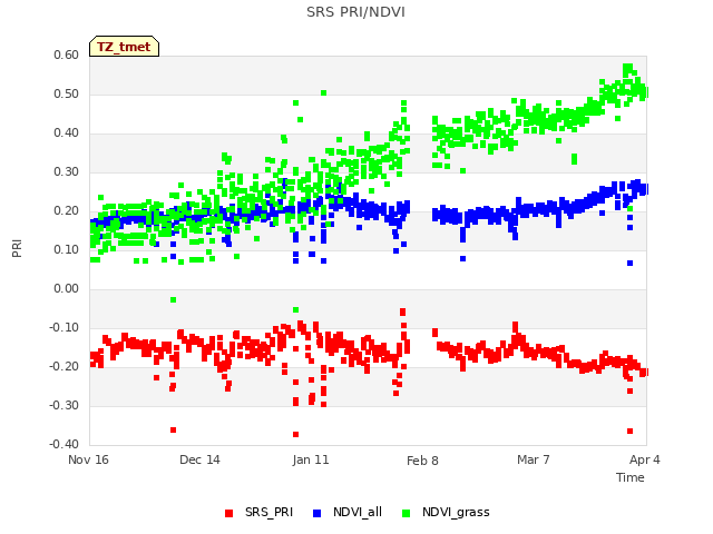 plot of SRS PRI/NDVI