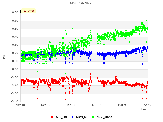 plot of SRS PRI/NDVI