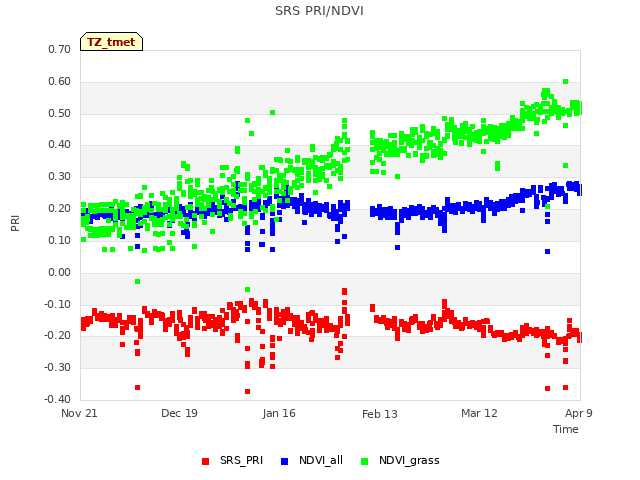 plot of SRS PRI/NDVI