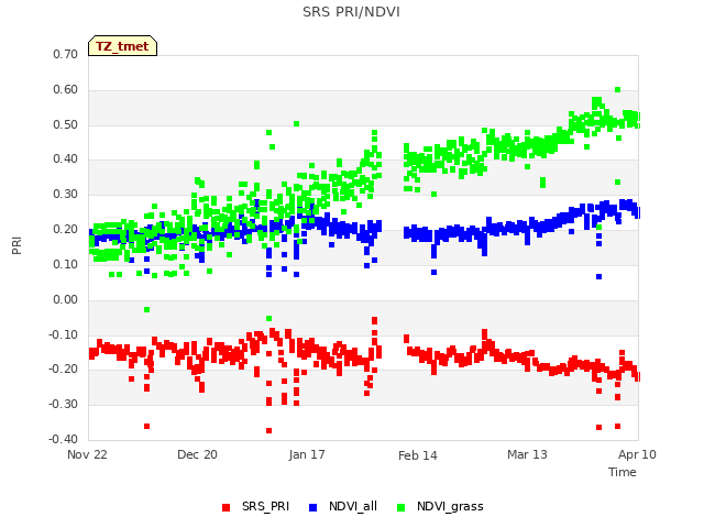 plot of SRS PRI/NDVI