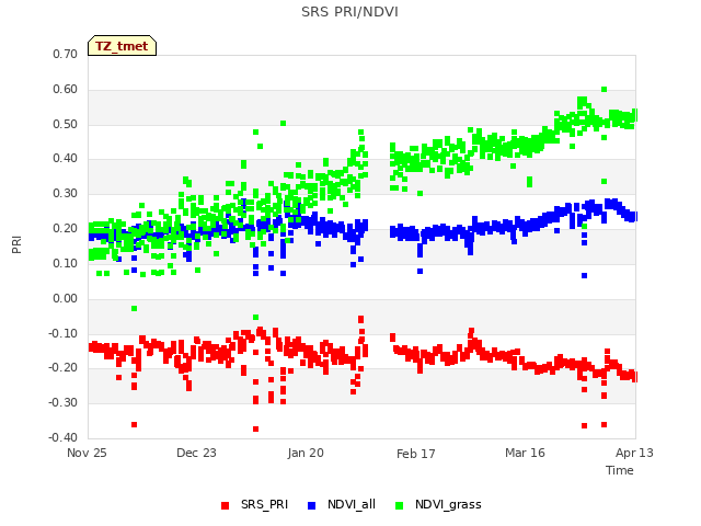 plot of SRS PRI/NDVI