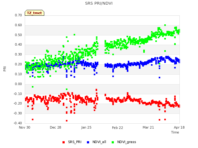 plot of SRS PRI/NDVI